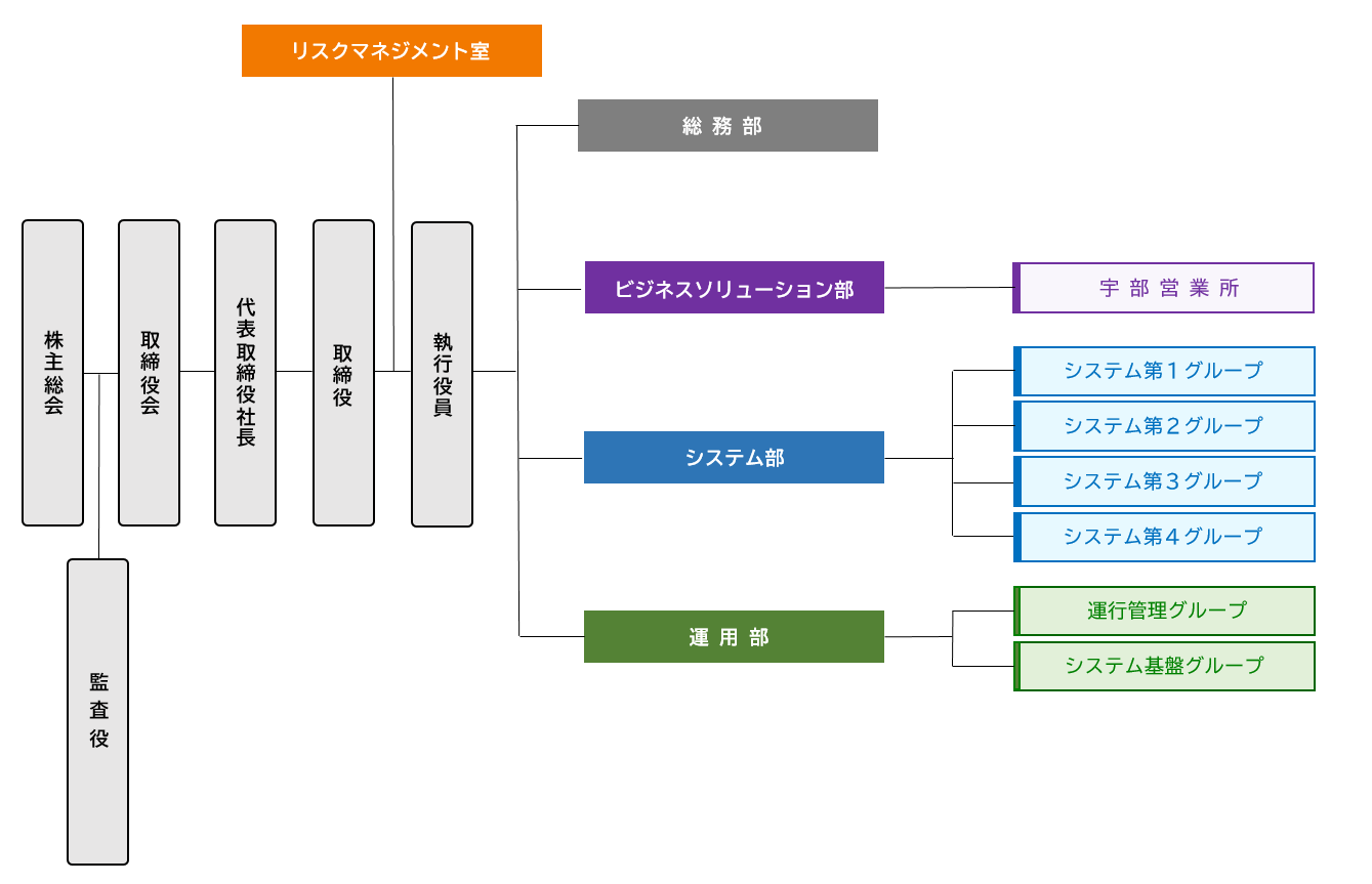 組織図｜株式会社ジャネックス